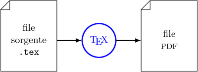 Processo di compilazione in TeX