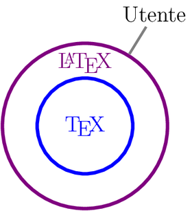 LaTeX come interfaccia a TeX